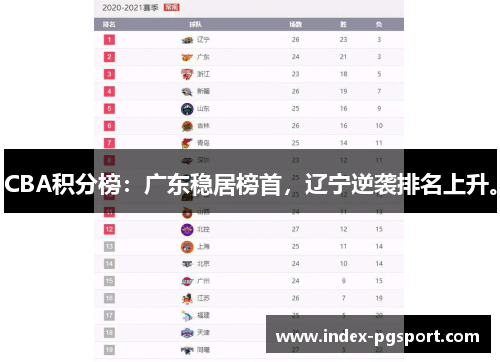 CBA积分榜：广东稳居榜首，辽宁逆袭排名上升。
